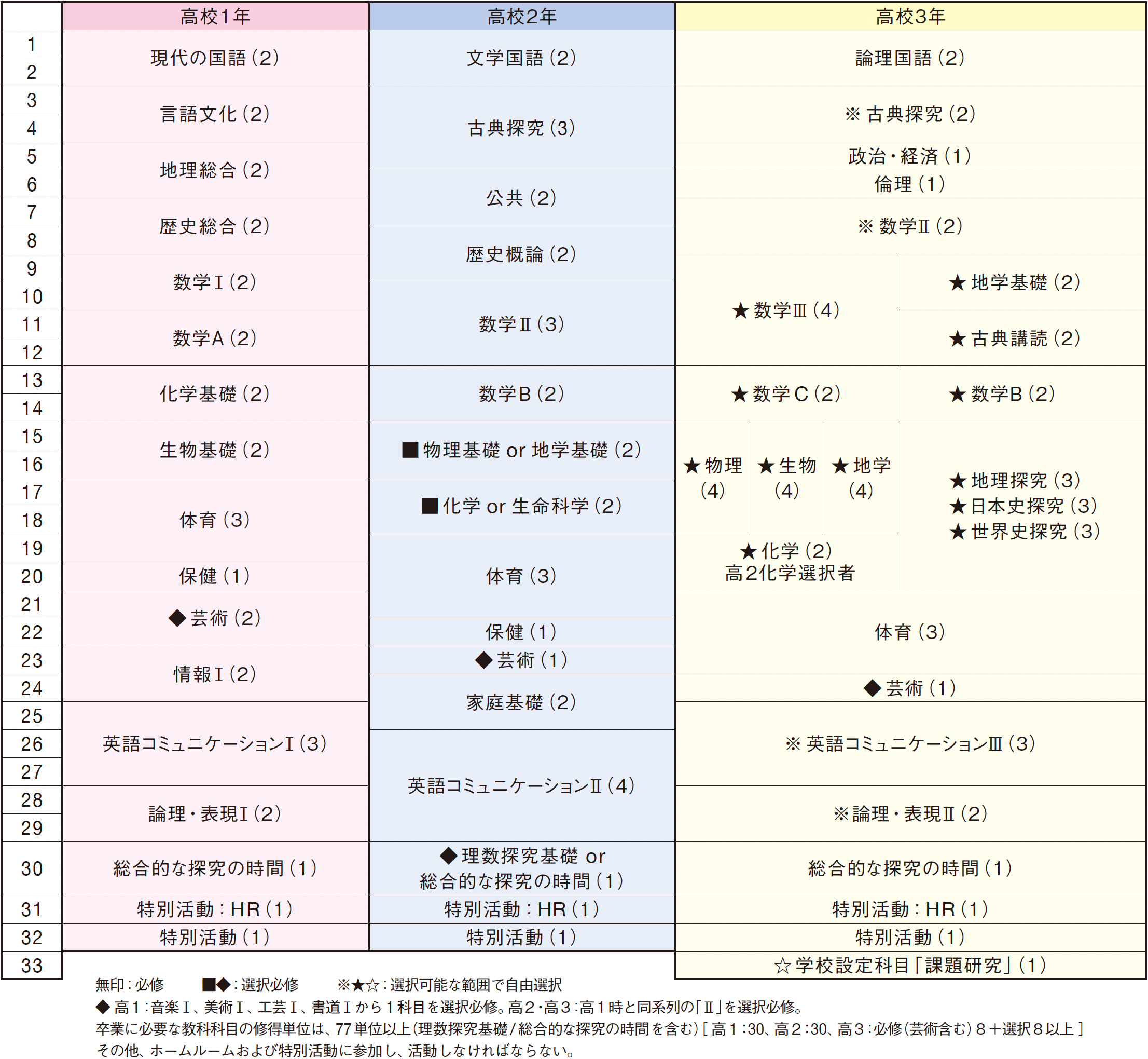 高校教育課程