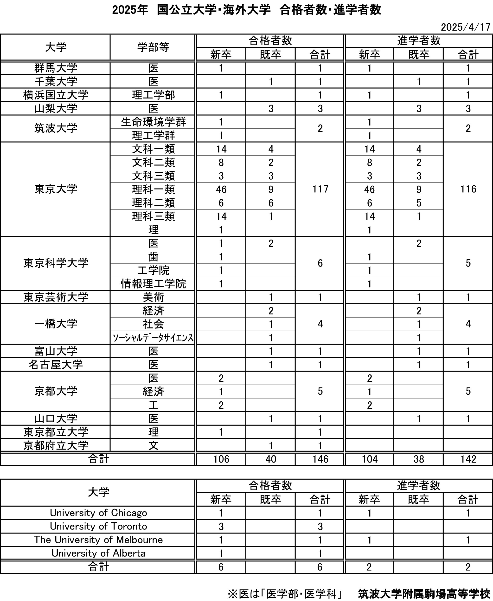 2025年国公立大学 合格者数・進学者数