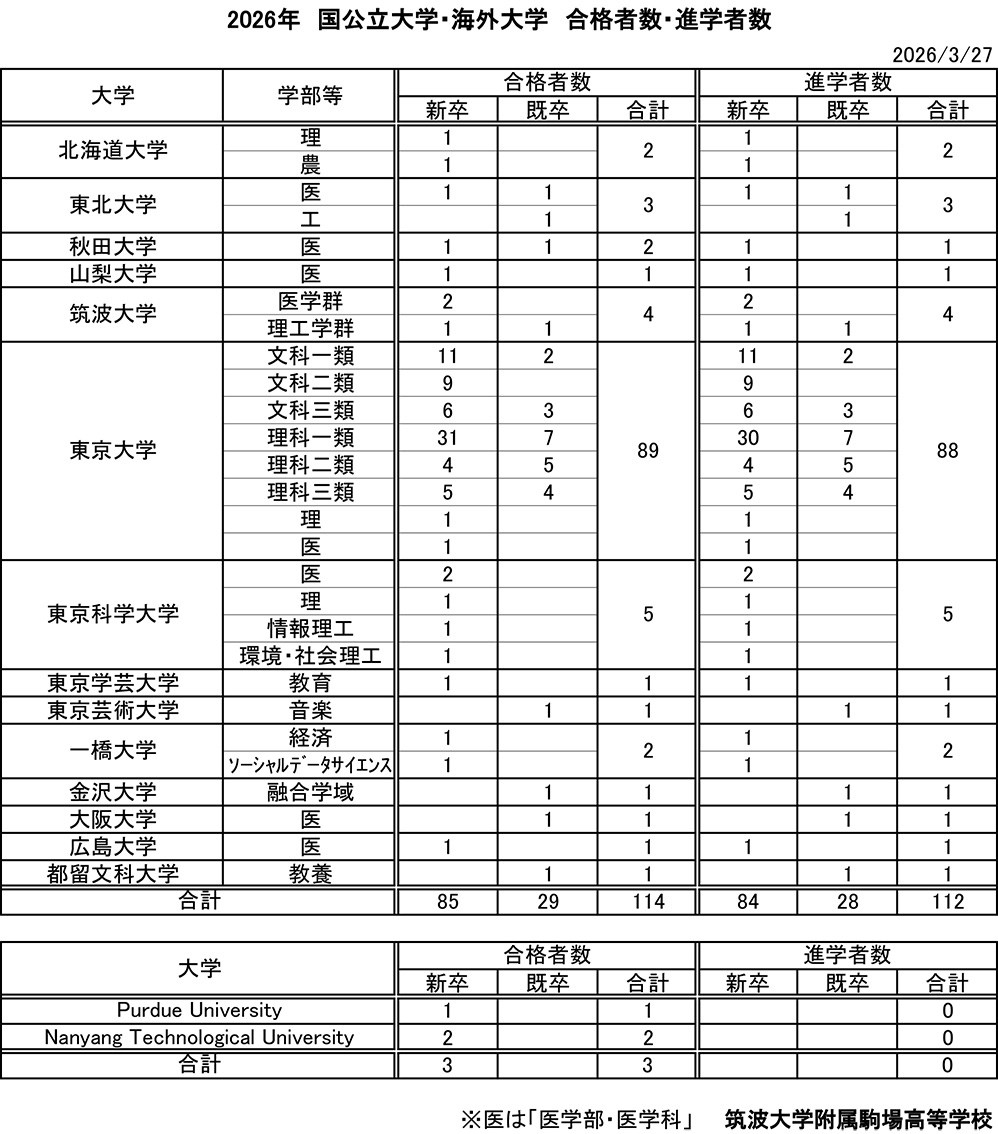 2026年国公立大学 合格者数・進学者数