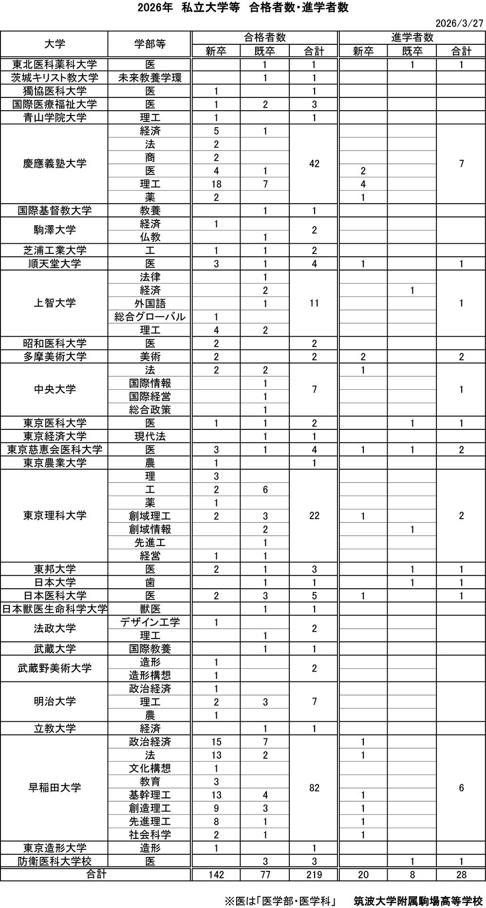 2026年 私立大学等 合格者数・進学者数