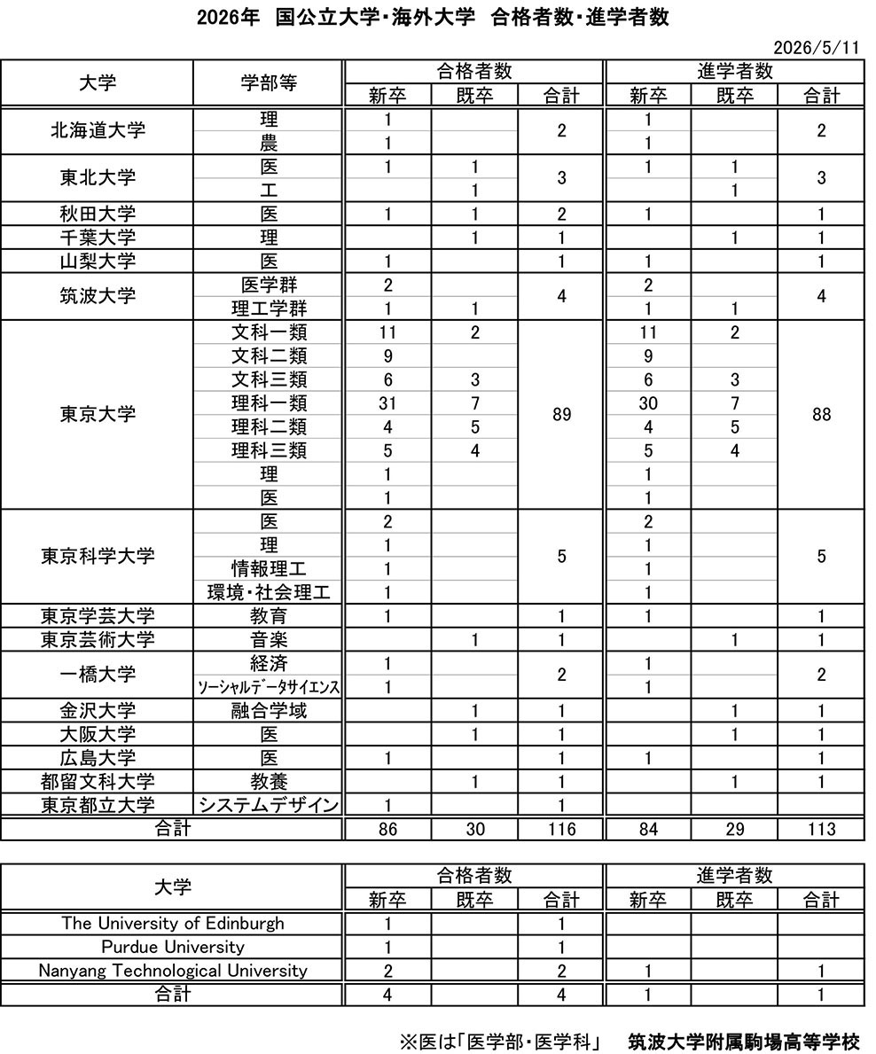 2026年国公立大学 合格者数・進学者数