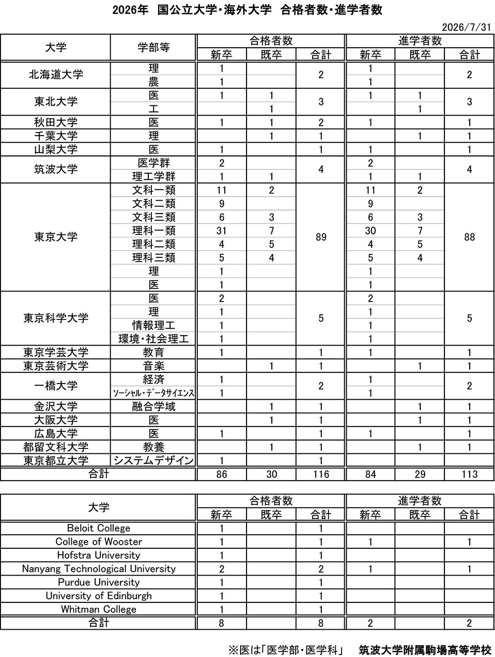 2026年国公立大学 合格者数・進学者数