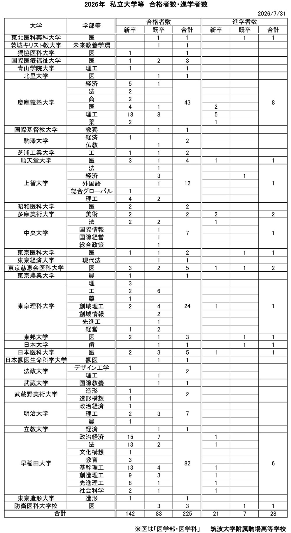 2026年 私立大学等 合格者数・進学者数