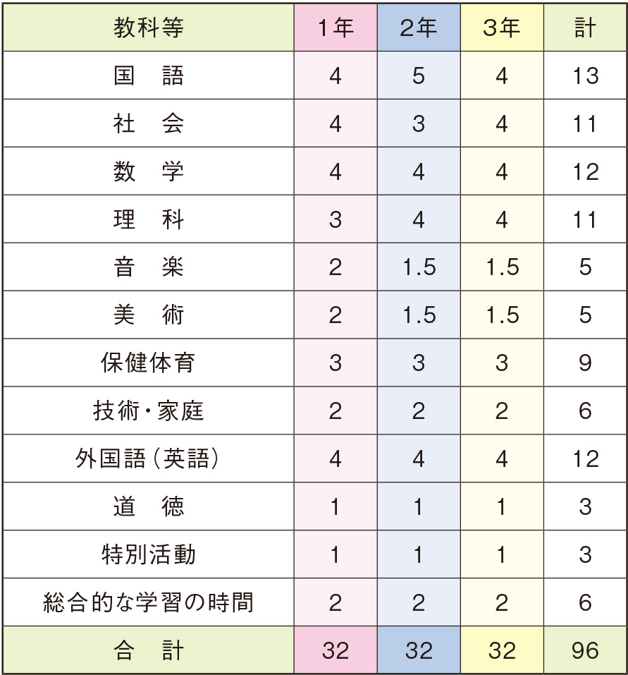 中学教育課程