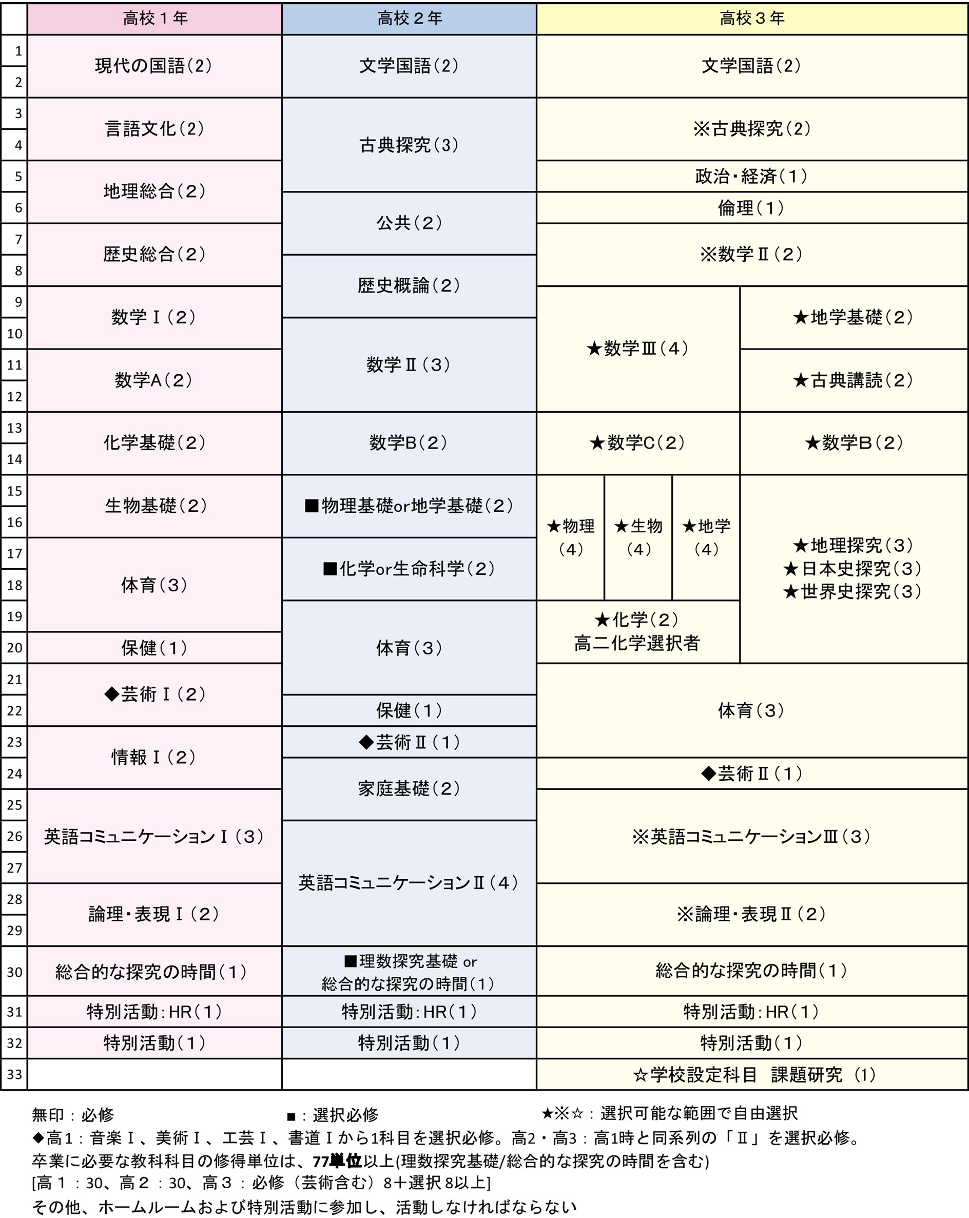 高校教育課程